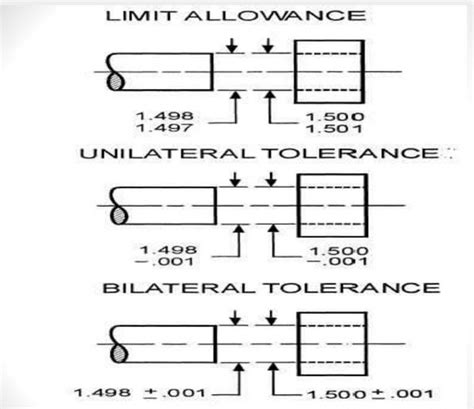 types of manufacturing tolerances